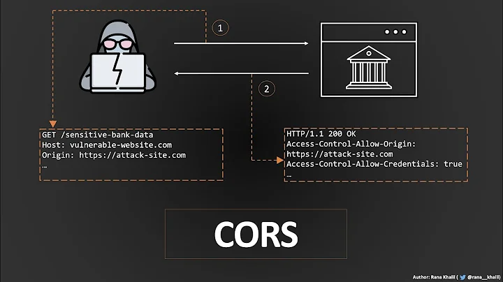 Cross-Origin Resource Sharing (CORS) | Complete Guide
