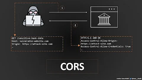 Cross-Origin Resource Sharing (CORS) | Complete Guide