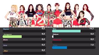 TWICE (트와이스) - Like A Fool ** Line Distribution (CORRECT RANKING IN COMMENTS)