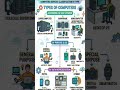 💻🎯TYPES OF COMPUTERS |short video |computer video |new shorts video |Computer Fundamentals 💻🚀✅🎯