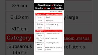Classification of Uterine Fibroids by size and location #fibroiduterus #uterinefibroids