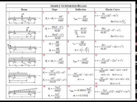 Deflection Chart