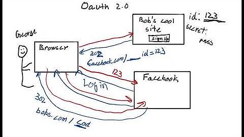 Using OAuth 2.0 for Federated Login