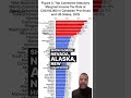 DO CANADIANS PAY MORE TAX THAN USA?