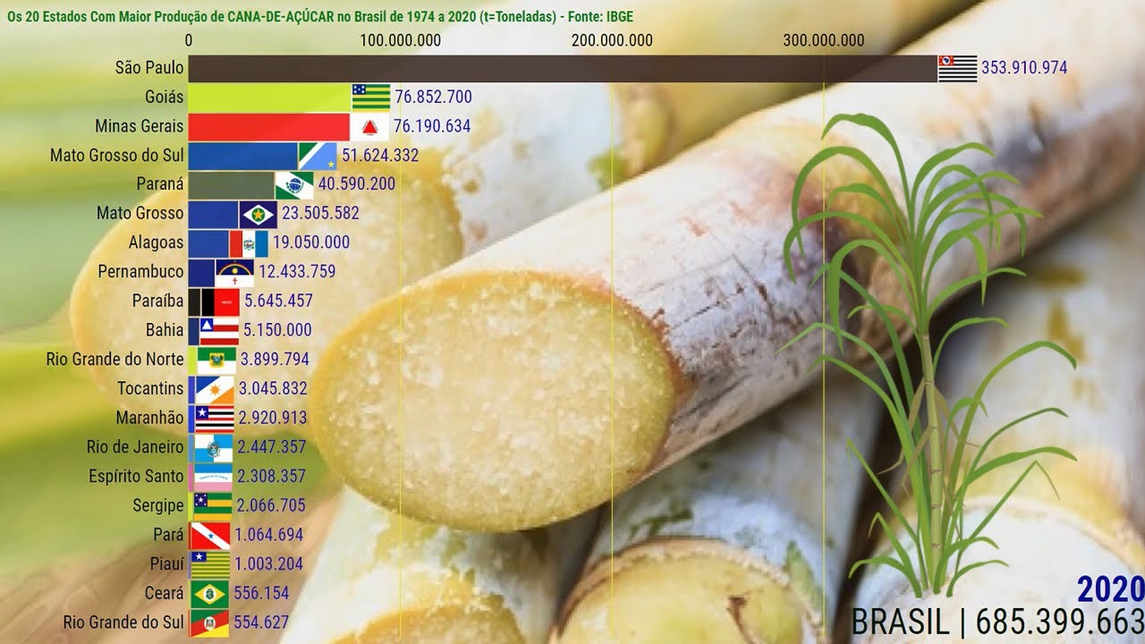 Ranking da Produção de CanadeAçúcar nos Estados do Brasil YouTube Ranking da Produção de CanadeAçúcar nos Estados do Brasil YouTube
