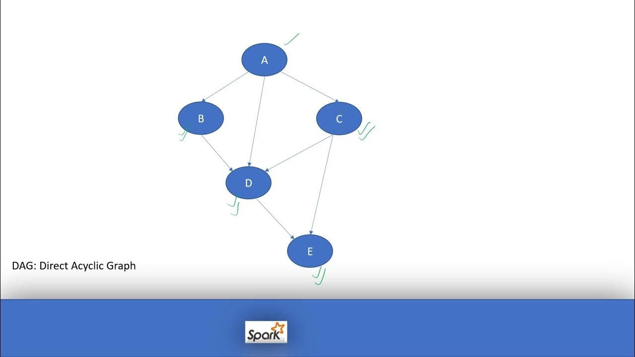Spark: DAG| Directed acyclic graph - YouTube