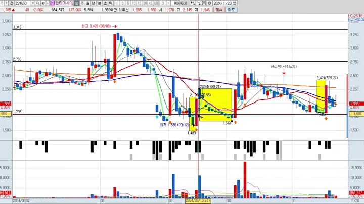 압타머사이언스 2차 (291650) 패턴분석 및 투자전략