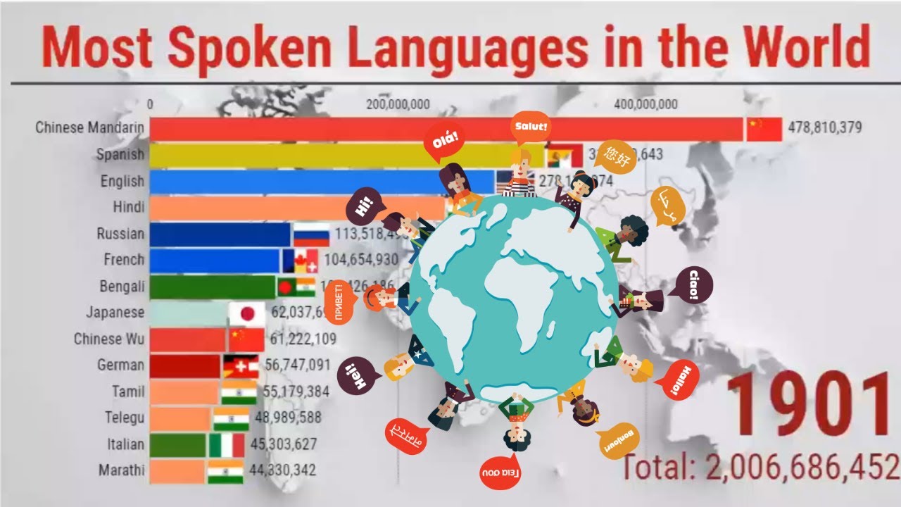 The 20 most widely-spoken languages in 2021 || Most Languages in World - YouTube