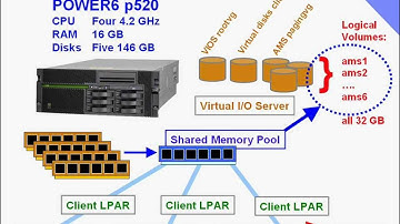 PowerVM Active Memory Sharing (AMS) part 3 Setup