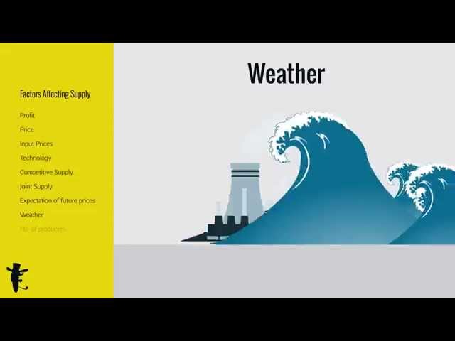 Factors Affecting Supply - Youtube