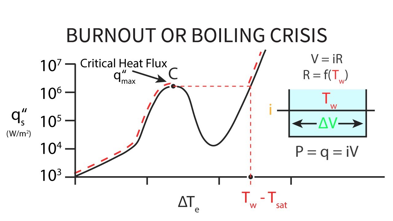 Heat Transfer L26 p4 Burnout or Boiling Crisis YouTube