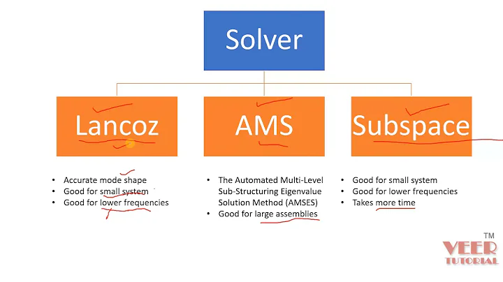 ANSYS | ABAQUS | fundamental equation of Modal Analysis | Dynamic