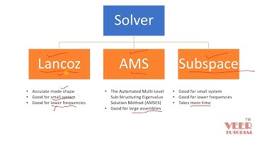 ANSYS | ABAQUS | fundamental equation of Modal Analysis | Dynamic