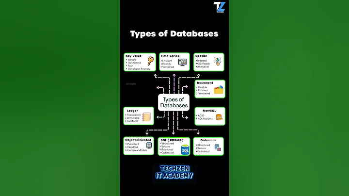 How many types of databases do you know? Let's see in 60 seconds!  #database #ai