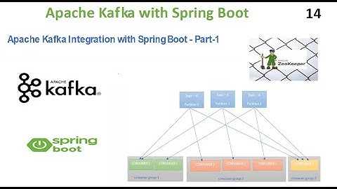 Apache Kafka Integration with Spring Boot - Part-1