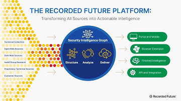 Intelligence Led Security Operations in Microsoft Azure Sentinel | OD438