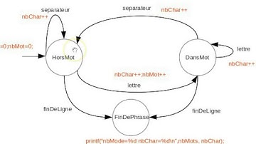 NFP108 AutomatesEtImplementation