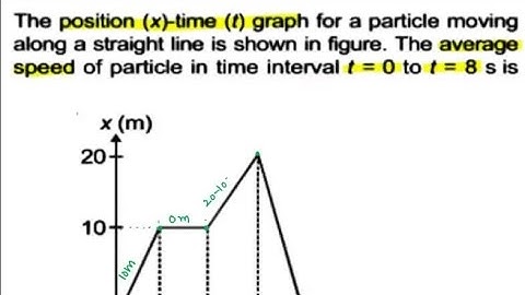 The position (x) - time (t) graph for a particle moving along a straight line is shown in figure....