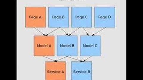 Vertical vs Horizontal Development