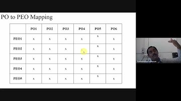 Graduate Attributes, Program Objectives (PO), PO to PEO Mapping, Course Objective (CO)