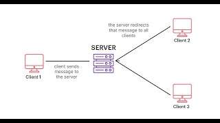 Chat App using NodeJS Socket.io Library