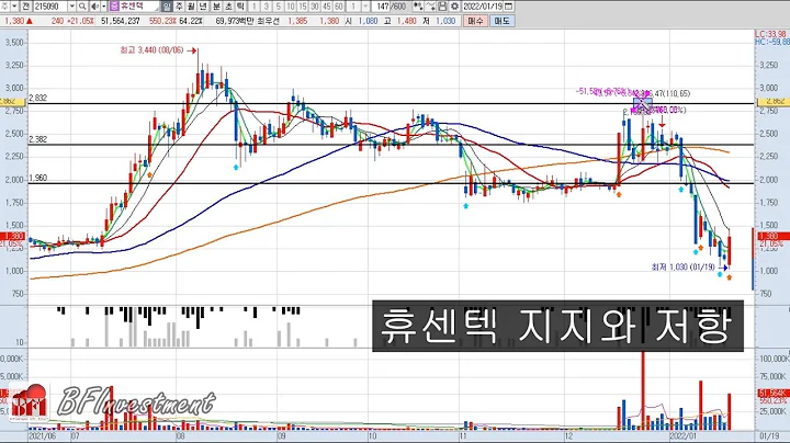 휴센텍 (215090) 2차분석 지지선과 저항선
