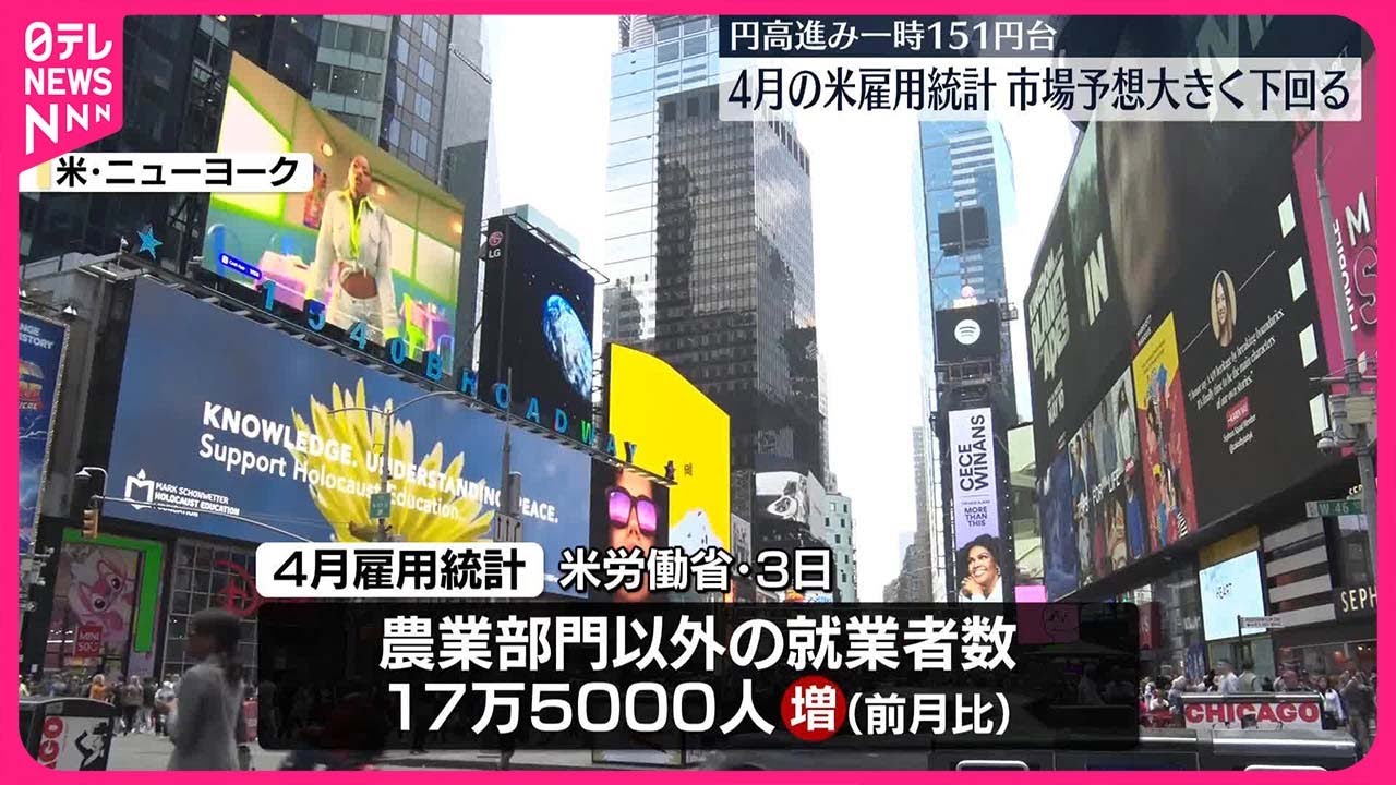 【アメリカ】4月の雇用統計 就業者数は前月比17万5000人増　市場予想を大きく下回り円高進む