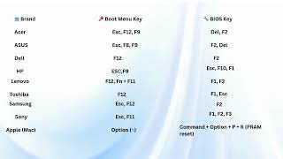 Top 5 Boot Menu Keys for Every Laptop Brand 🔑 #laptop #bootable #windows #windows11