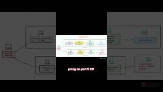 Advanced #SSH Port Forwarding for #Pentester! #security #cybersecurity #rbtsecurity #infosec screenshot 4