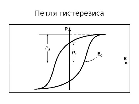 Площадь петли гистерезиса