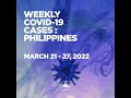 PH Reports 2 726 New COVID 19 Cases From March 21 27 2022 