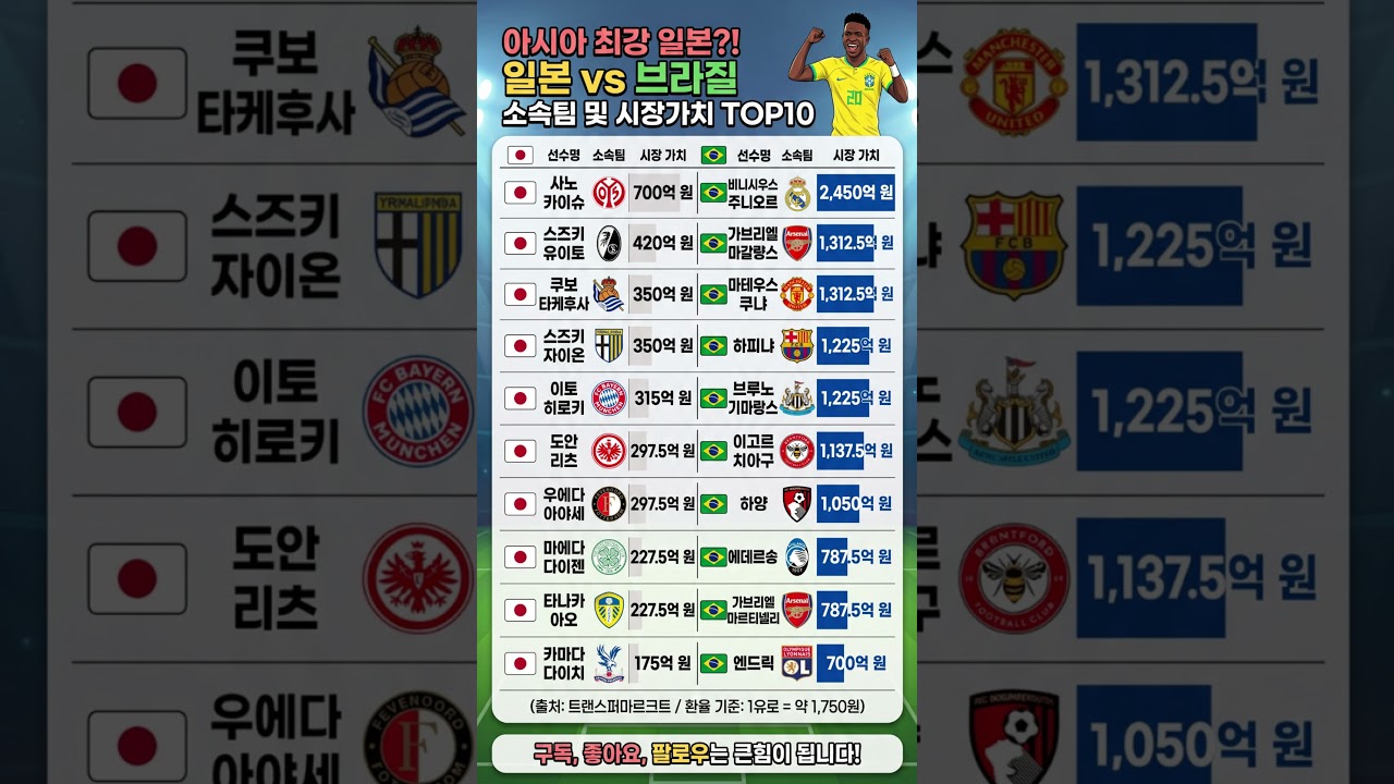 아시아 최강 일본?! 일본 vs 브라질 소속팀 및 시장가치 TOP10
