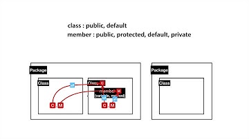 JAVA 객체 지향 프로그래밍 - 8. access level modifier