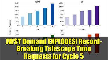 JWST Demand EXPLODES! Record-Breaking Telescope Time Requests for Cycle 5