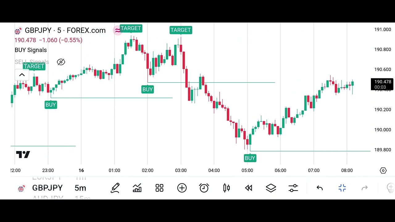 🔴🔴🔴 Top 5 Indicators for Intraday Trading | Best Indicators for Trading ...