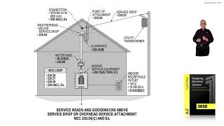 6-32 (b)  ERVICE HEADS AND GOOSENECKS ABOVE SERVICE-DROP OR OVERHEAD SERVICE ATTACHMENT - 230.54(C)
