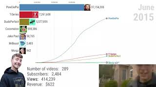 Information MrBeast Evolution   From Zero to 100 Million Subscribers 2012 - 2022 Update