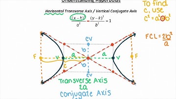 Hyperbolas Part 1 (Introductory Vocabulary & Formulas)