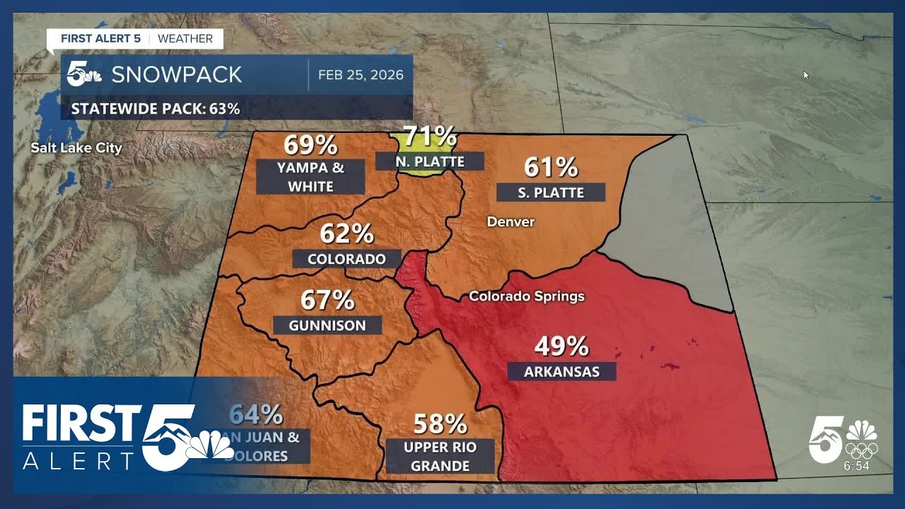 Colorado's snowpack returns to record low levels following warm and dry week