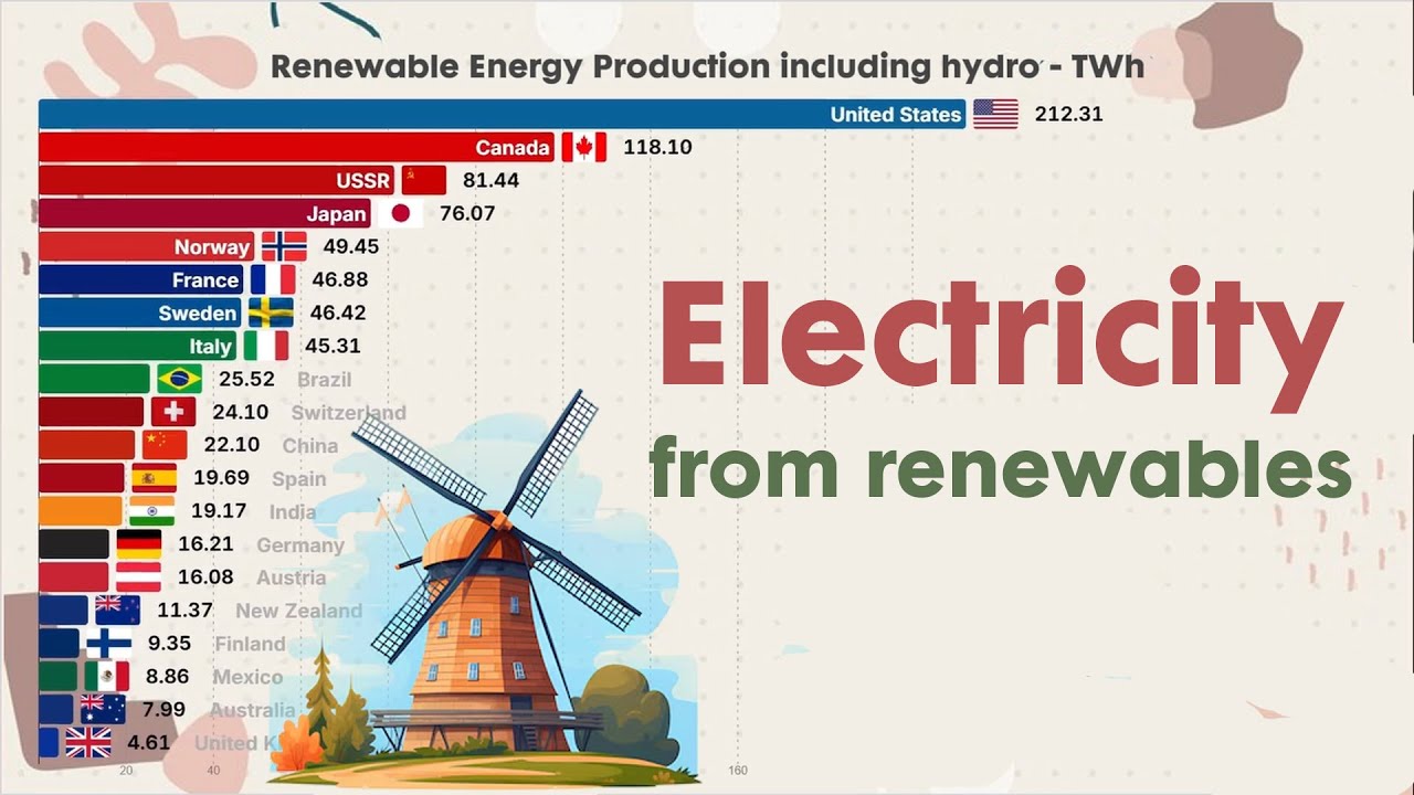 Electricity Production from Renewable Energy by country (1965 – 2024 ...