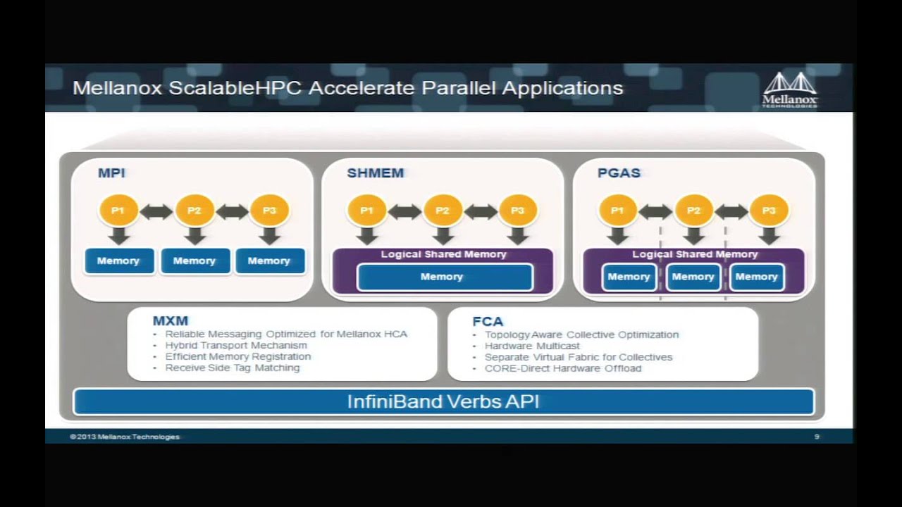 Mellanox: The Foundation for Scalable Computing