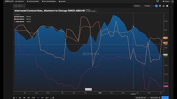 How Shippers Should Use SONAR Intermodal Data