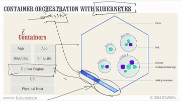 Kubernetes and Container Orchestration - Continuous Delivery & DevOps