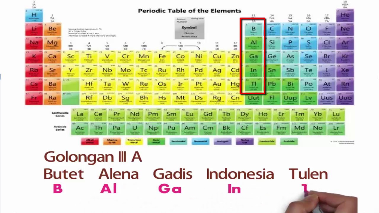 Tabel Periodik Unsur Kimia Pengertian Gambar Dan Keterangan Tabel Periodik Lengkap Pelajaran Sekolah Online