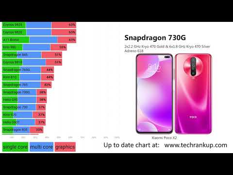 Smartphone Processors Ranking 2020