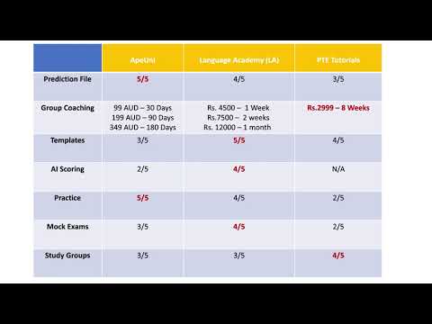 PTE Study Review - ApeUni vs Language Academy (LA) vs PTE Tutorials