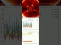 Solar Radiation daily — 20/04/2026 #cosmic #radiation #airplane #spaceweather #solarflare #cosmicona