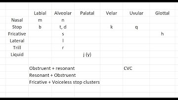 Conlanging Case Study: Part 4 - Phonology