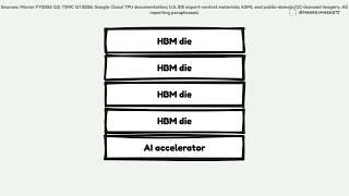 The Real AI Chip Bottleneck: HBM, Packaging, and the Chip War