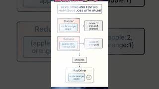 MR UNIT with 🗺️ map  reduce job #MapReduce #MRUnit #Hadoop #BigData #DataProcessing #DataEngineering